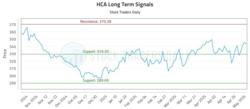HCA Long Term Analysis for May 2 2025 HCA Long Term Analysis for May 2 2025