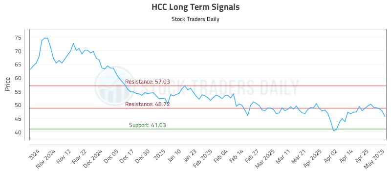 HCC Long Term Analysis for May 2 2025 HCC Long Term Analysis for May 2 2025