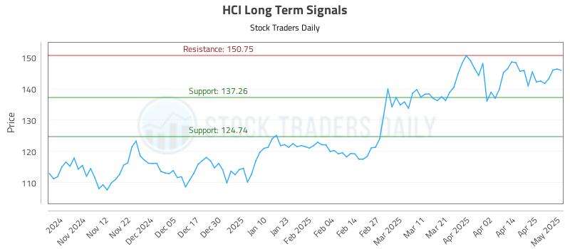 HCI Long Term Analysis for May 2 2025 HCI Long Term Analysis for May 2 2025