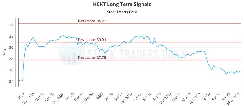 HCKT Long Term Analysis for May 2 2025 HCKT Long Term Analysis for May 2 2025