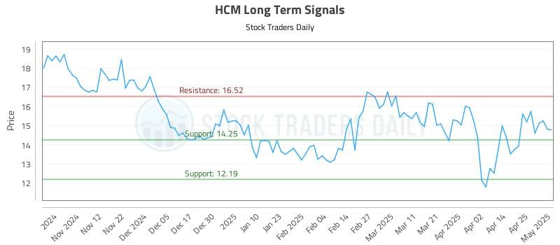 HCM Long Term Analysis for May 2 2025 HCM Long Term Analysis for May 2 2025