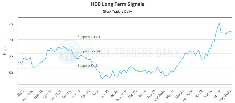 HDB Long Term Analysis for May 2 2025 HDB Long Term Analysis for May 2 2025