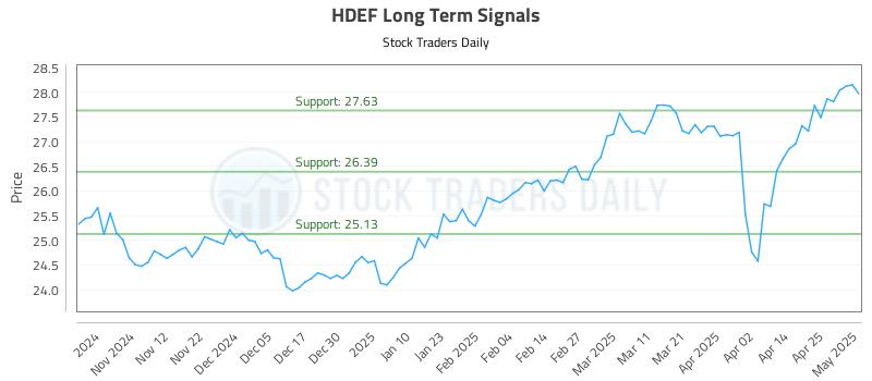 HDEF Long Term Analysis for May 2 2025
