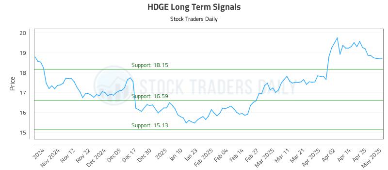 HDGE Long Term Analysis for May 2 2025 HDGE Long Term Analysis for May 2 2025