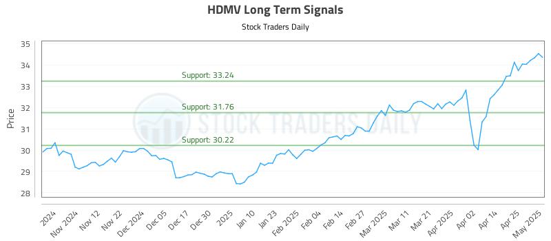 HDMV Long Term Analysis for May 2 2025 HDMV Long Term Analysis for May 2 2025