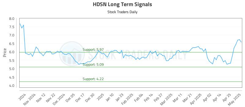 HDSN Long Term Analysis for May 2 2025 HDSN Long Term Analysis for May 2 2025
