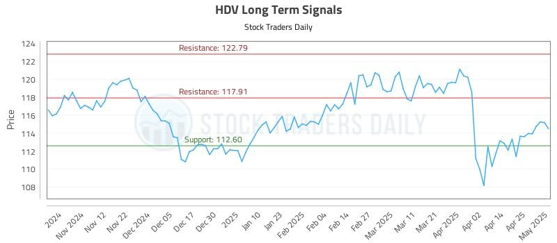 HDV Long Term Analysis for May 2 2025 HDV Long Term Analysis for May 2 2025