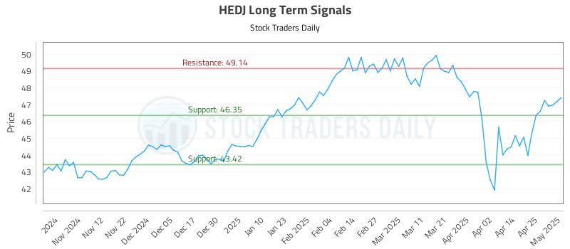 HEDJ Long Term Analysis for May 2 2025 HEDJ Long Term Analysis for May 2 2025