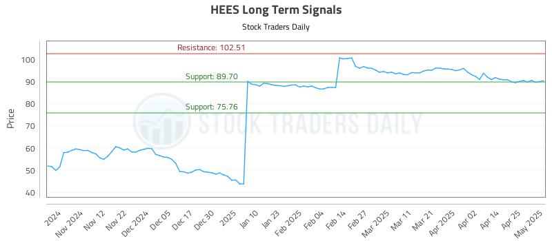 HEES Long Term Analysis for May 2 2025 HEES Long Term Analysis for May 2 2025