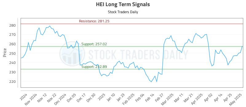 HEI Long Term Analysis for May 2 2025