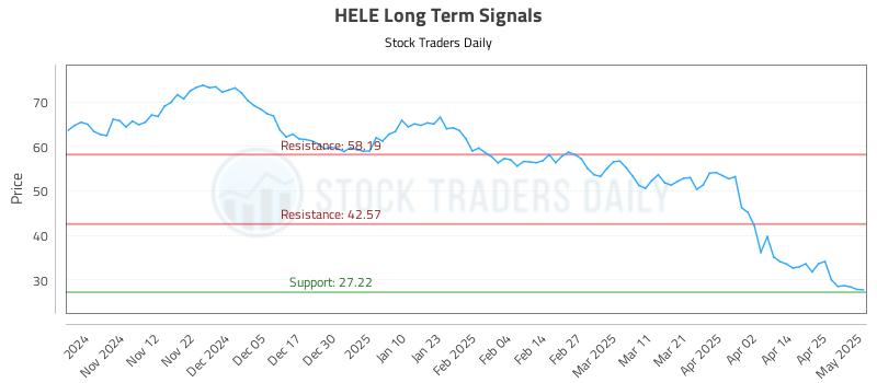 HELE Long Term Analysis for May 2 2025