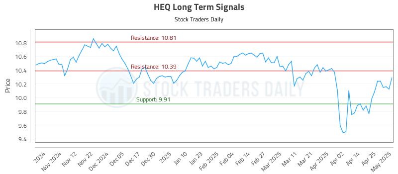 HEQ Long Term Analysis for May 2 2025 HEQ Long Term Analysis for May 2 2025