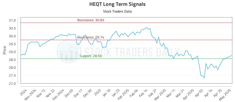 HEQT Long Term Analysis for May 2 2025