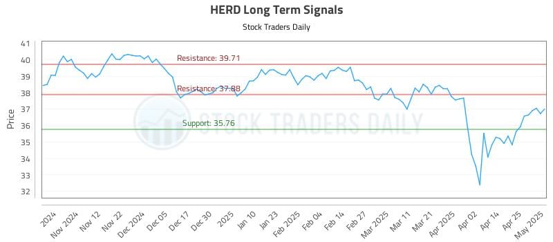 HERD Long Term Analysis for May 2 2025 HERD Long Term Analysis for May 2 2025