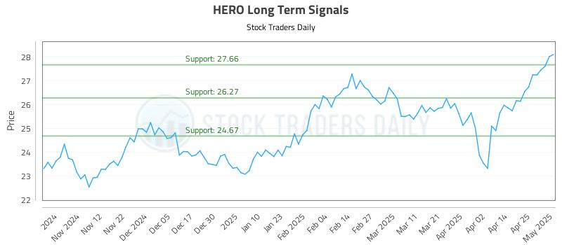 HERO Long Term Analysis for May 2 2025 HERO Long Term Analysis for May 2 2025
