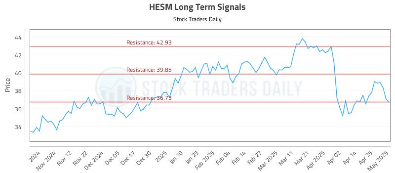 HESM Long Term Analysis for May 2 2025 HESM Long Term Analysis for May 2 2025