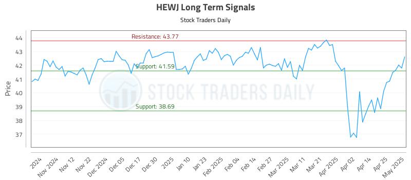 HEWJ Long Term Analysis for May 2 2025 HEWJ Long Term Analysis for May 2 2025