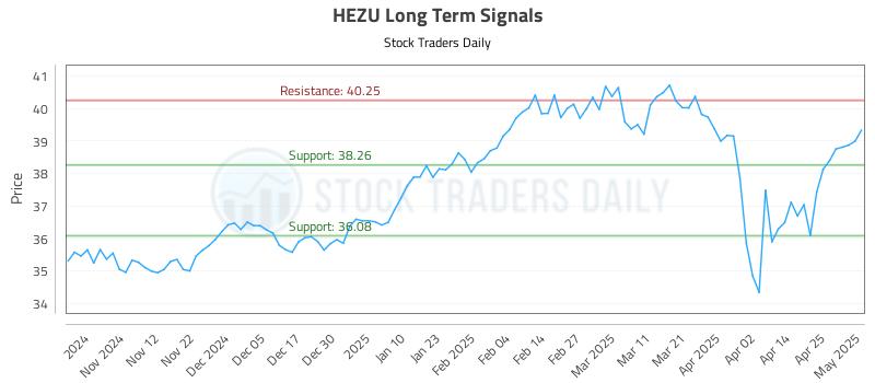 HEZU Long Term Analysis for May 2 2025 HEZU Long Term Analysis for May 2 2025