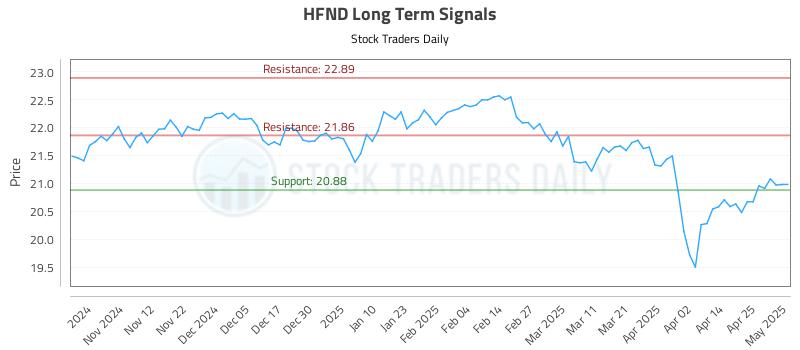 HFND Long Term Analysis for May 2 2025 HFND Long Term Analysis for May 2 2025