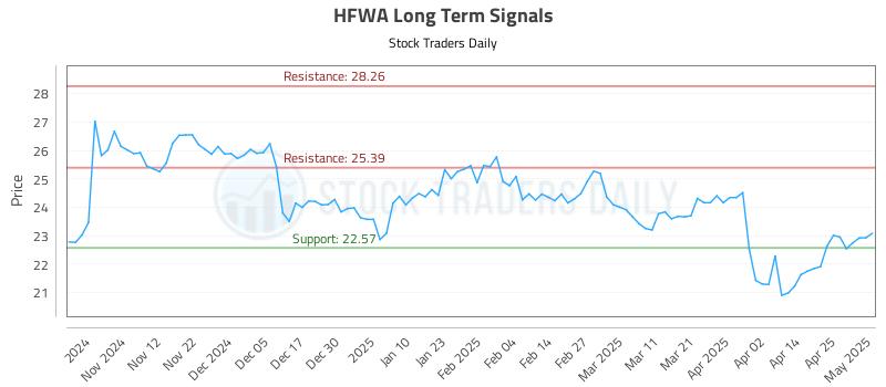 HFWA Long Term Analysis for May 2 2025 HFWA Long Term Analysis for May 2 2025
