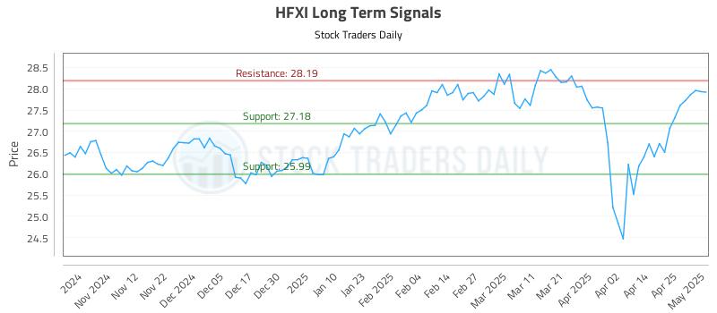 HFXI Long Term Analysis for May 2 2025 HFXI Long Term Analysis for May 2 2025