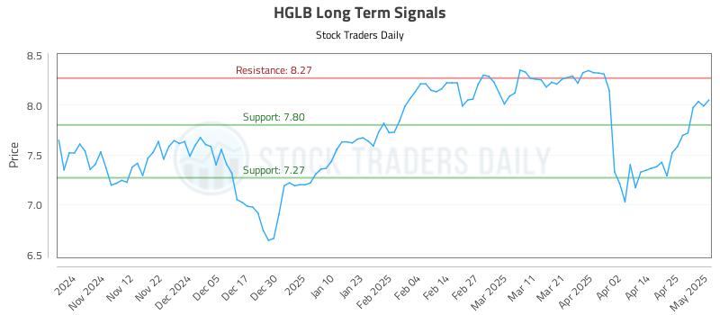 HGLB Long Term Analysis for May 2 2025 HGLB Long Term Analysis for May 2 2025