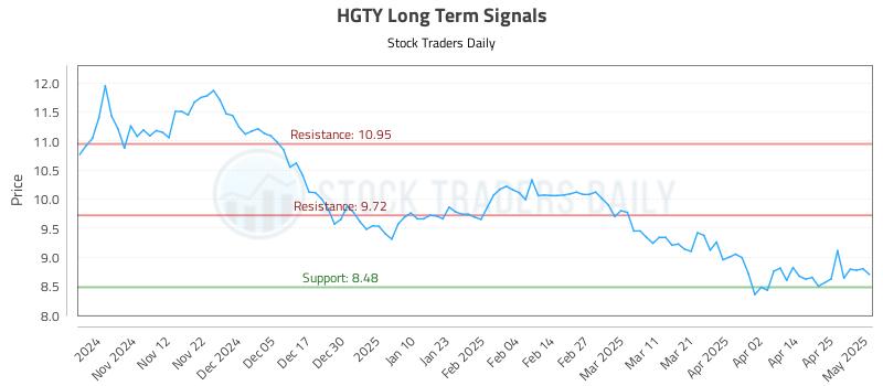 HGTY Long Term Analysis for May 2 2025
