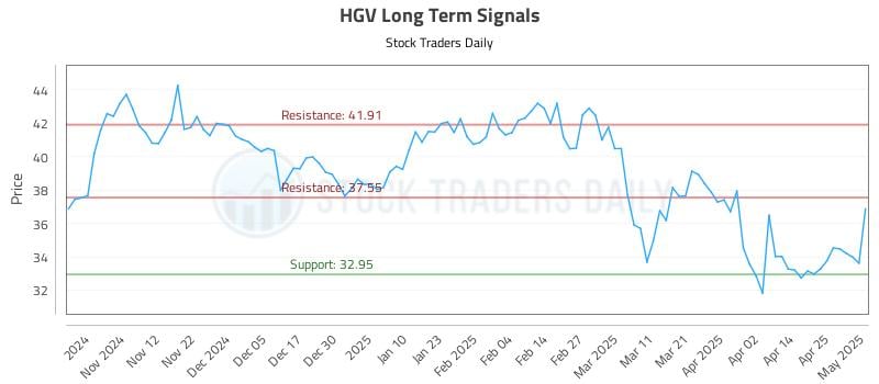 HGV Long Term Analysis for May 2 2025 HGV Long Term Analysis for May 2 2025