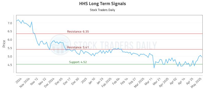 HHS Long Term Analysis for May 2 2025 HHS Long Term Analysis for May 2 2025