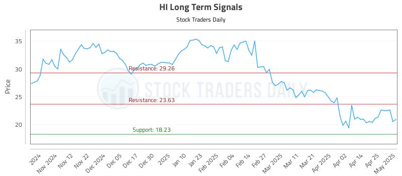 HI Long Term Analysis for May 2 2025 HI Long Term Analysis for May 2 2025