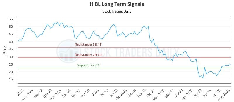 HIBL Long Term Analysis for May 2 2025 HIBL Long Term Analysis for May 2 2025