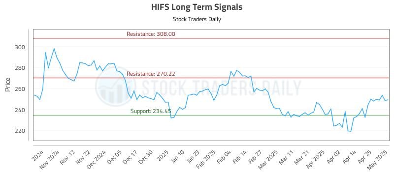 HIFS Long Term Analysis for May 2 2025 HIFS Long Term Analysis for May 2 2025