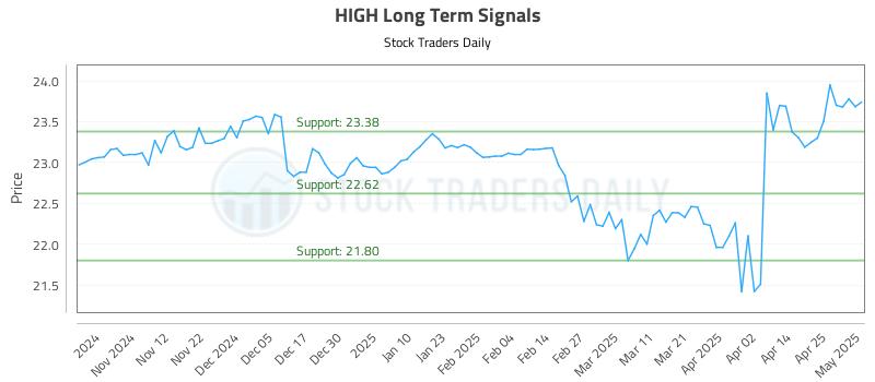 HIGH Long Term Analysis for May 2 2025 HIGH Long Term Analysis for May 2 2025