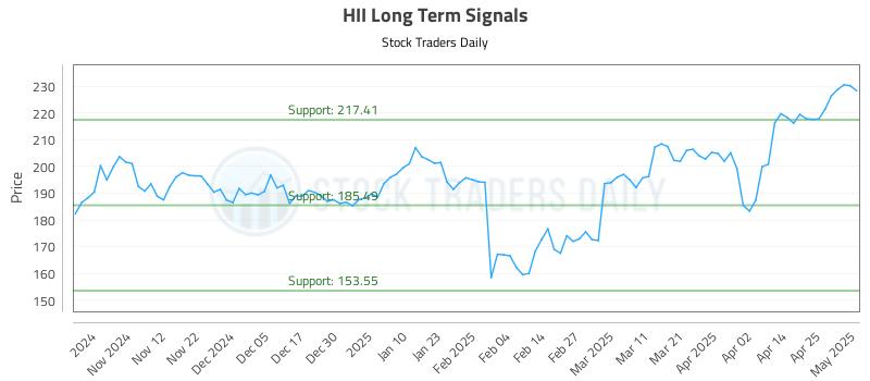 HII Long Term Analysis for May 2 2025