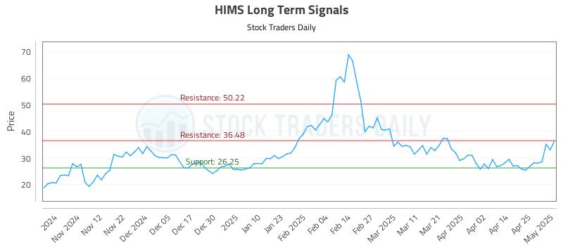 HIMS Long Term Analysis for May 2 2025