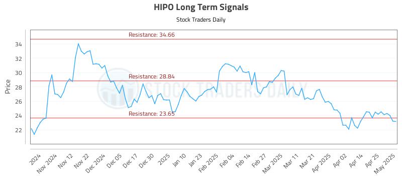 HIPO Long Term Analysis for May 2 2025