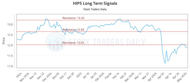 HIPS Long Term Analysis for May 2 2025