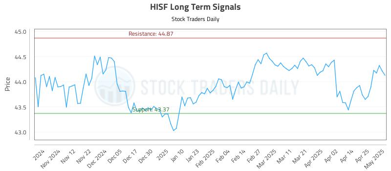 HISF Long Term Analysis for May 2 2025 HISF Long Term Analysis for May 2 2025