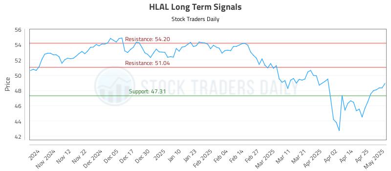 HLAL Long Term Analysis for May 2 2025 HLAL Long Term Analysis for May 2 2025