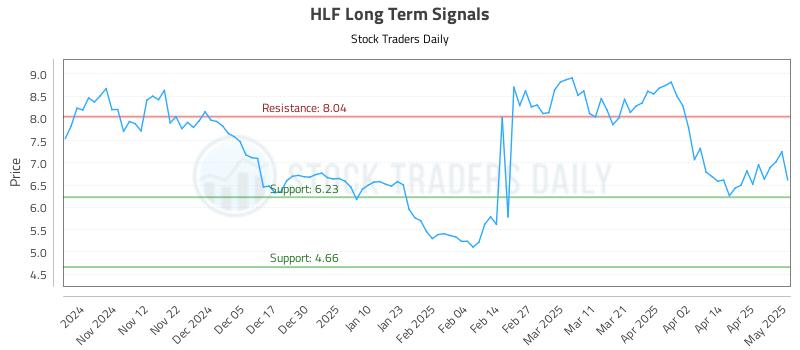 HLF Long Term Analysis for May 2 2025