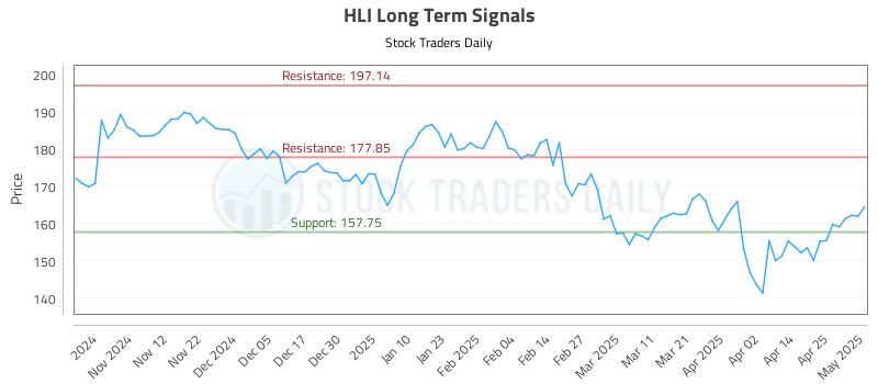 HLI Long Term Analysis for May 2 2025 HLI Long Term Analysis for May 2 2025