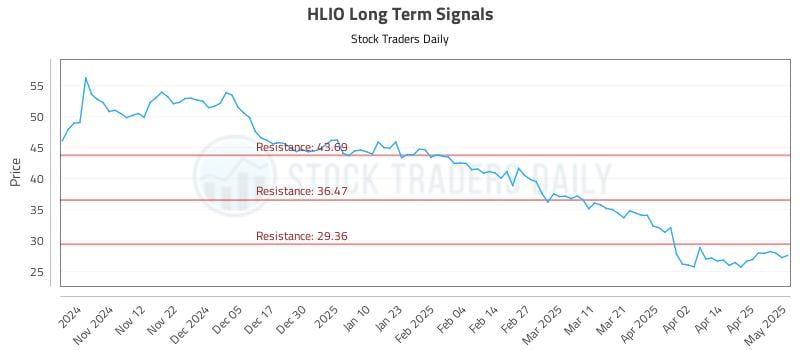 HLIO Long Term Analysis for May 2 2025 HLIO Long Term Analysis for May 2 2025