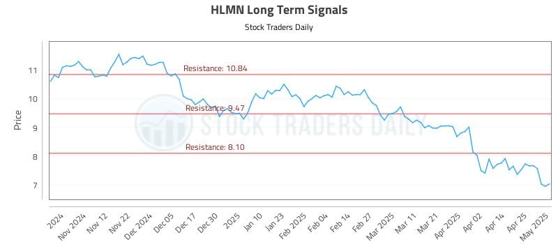 HLMN Long Term Analysis for May 2 2025 HLMN Long Term Analysis for May 2 2025