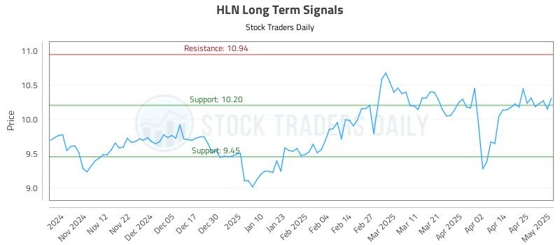 HLN Long Term Analysis for May 2 2025 HLN Long Term Analysis for May 2 2025