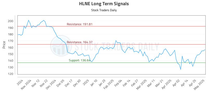 HLNE Long Term Analysis for May 2 2025 HLNE Long Term Analysis for May 2 2025