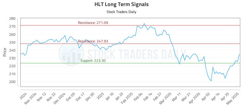 HLT Long Term Analysis for May 2 2025 HLT Long Term Analysis for May 2 2025