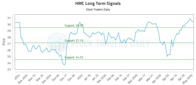 HMC Long Term Analysis for May 2 2025 HMC Long Term Analysis for May 2 2025