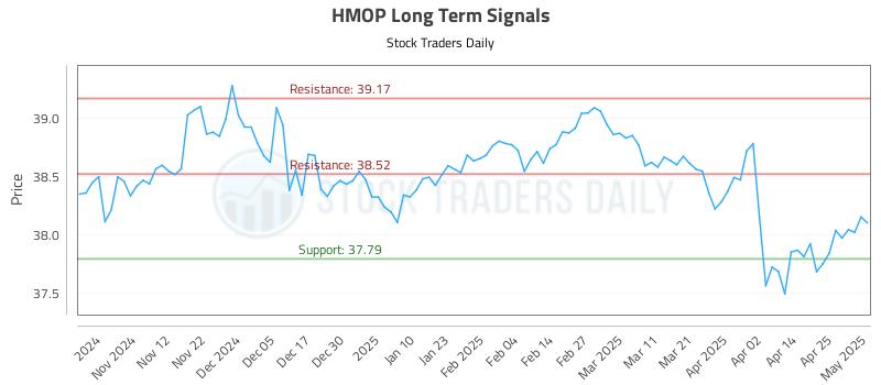 HMOP Long Term Analysis for May 2 2025 HMOP Long Term Analysis for May 2 2025