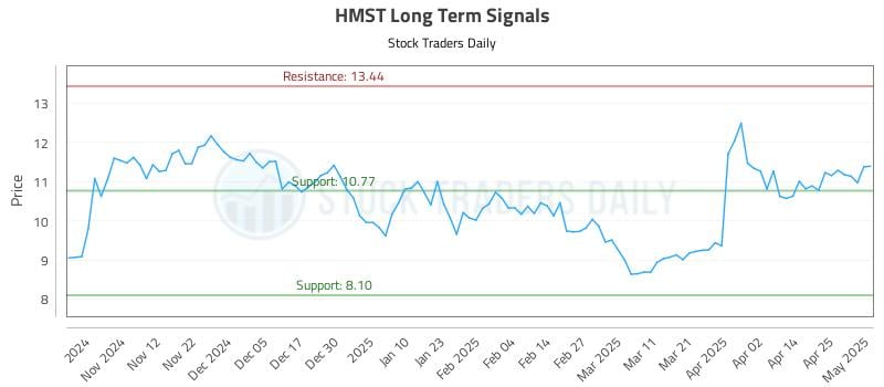 HMST Long Term Analysis for May 2 2025