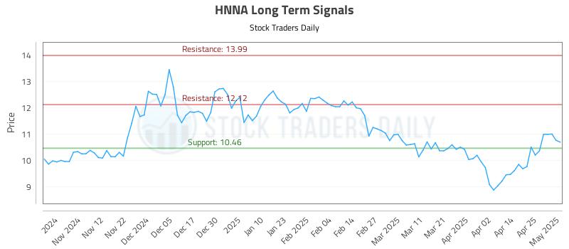 HNNA Long Term Analysis for May 2 2025 HNNA Long Term Analysis for May 2 2025